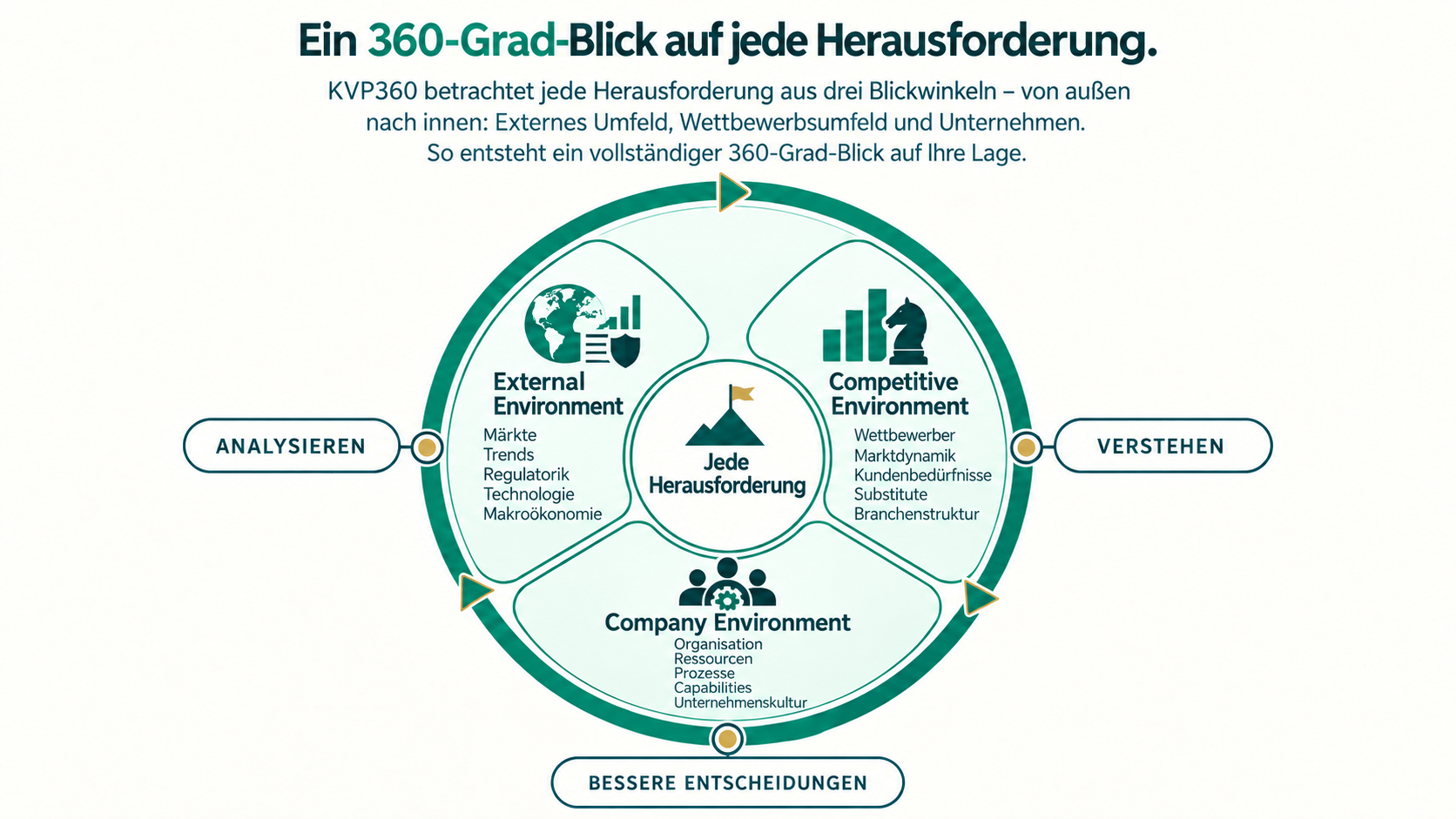 Infografik: Ein 360-Grad-Blick auf jede Herausforderung. Jede Herausforderung im Zentrum, umgeben von drei Bereichen – External Environment (Märkte, Trends, Regulatorik, Technologie, Makroökonomie), Competitive Environment (Wettbewerber, Marktdynamik, Kundenbedürfnisse, Substitute, Branchenstruktur) und Company Environment (Organisation, Ressourcen, Prozesse, Capabilities, Unternehmenskultur); ein äußeres Band verbindet Analysieren, Verstehen und Bessere Entscheidungen.